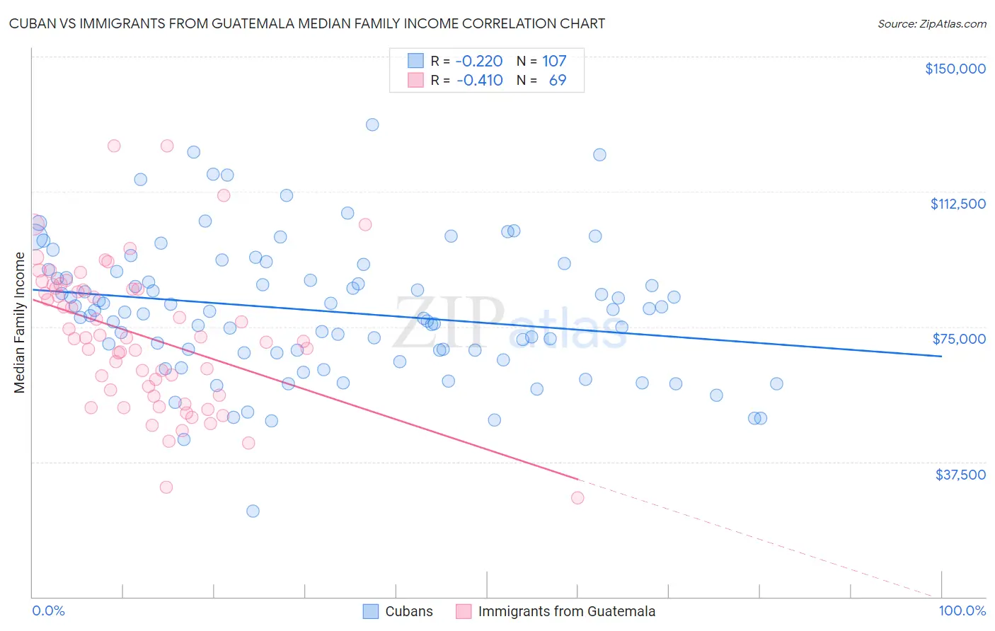 Cuban vs Immigrants from Guatemala Median Family Income