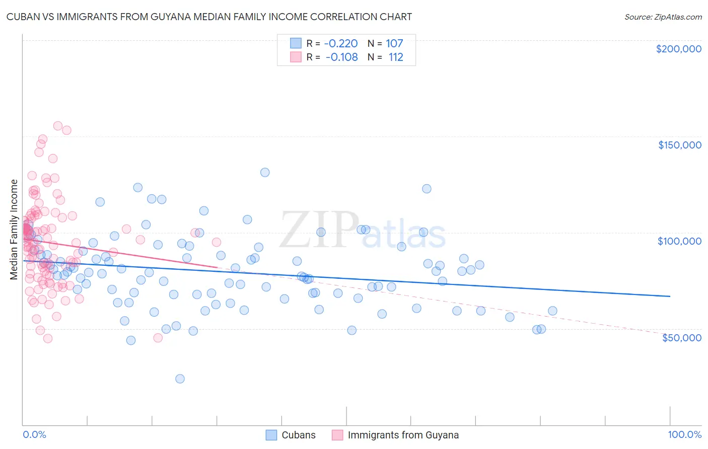 Cuban vs Immigrants from Guyana Median Family Income