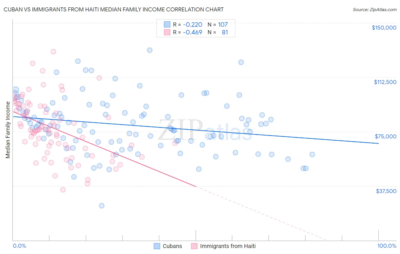 Cuban vs Immigrants from Haiti Median Family Income