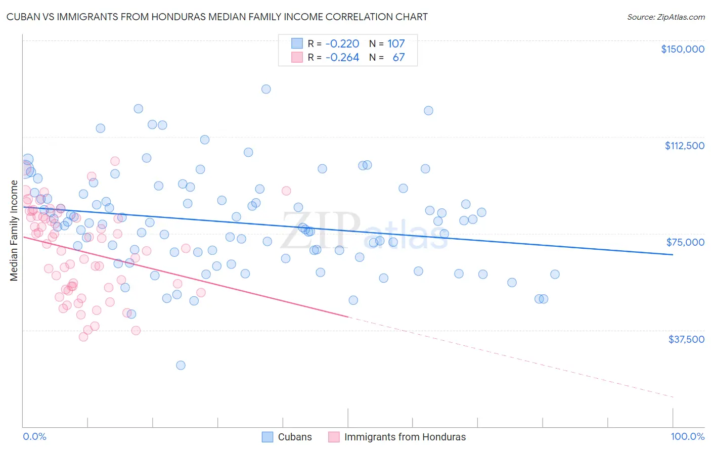 Cuban vs Immigrants from Honduras Median Family Income