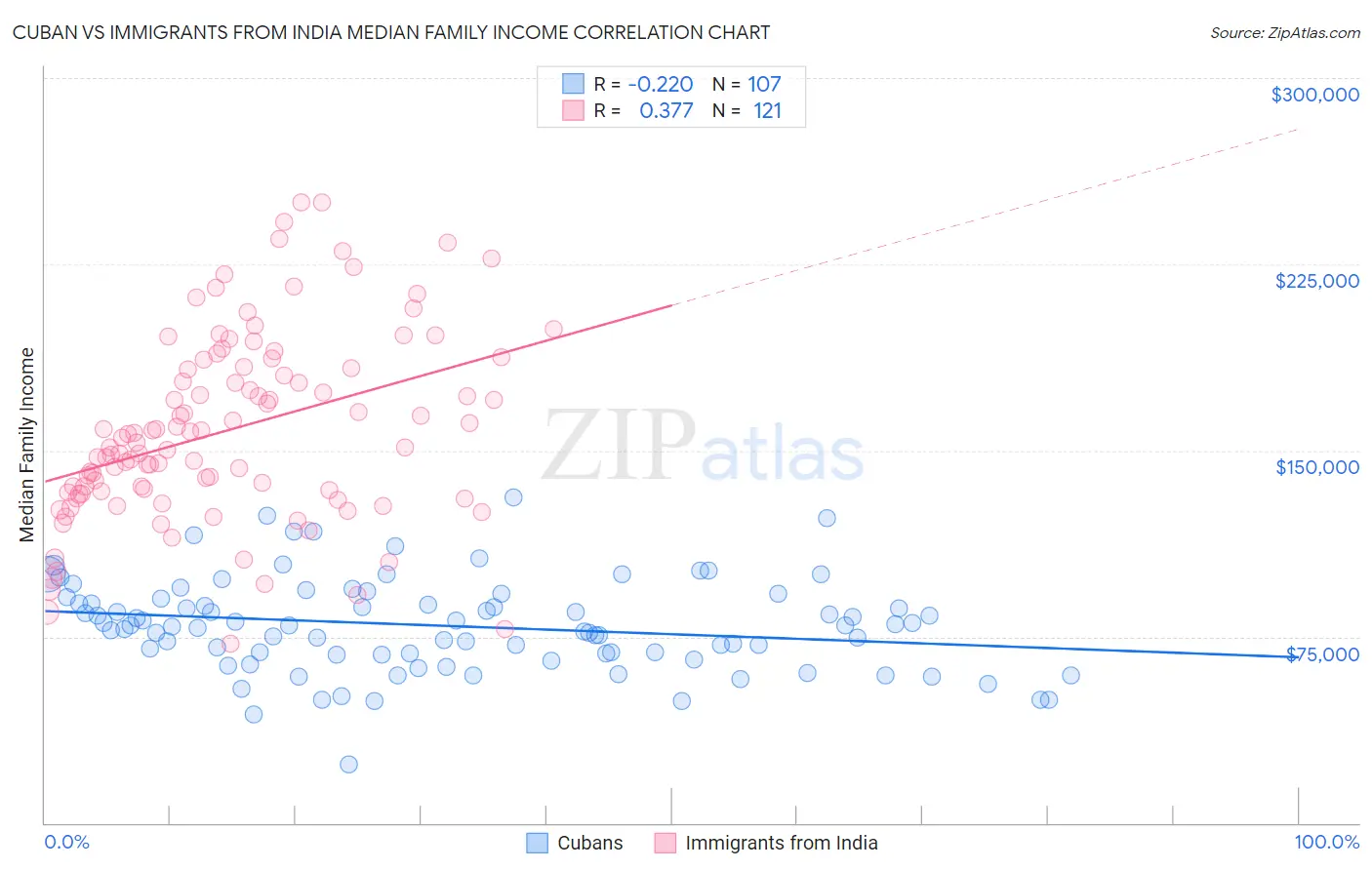 Cuban vs Immigrants from India Median Family Income
