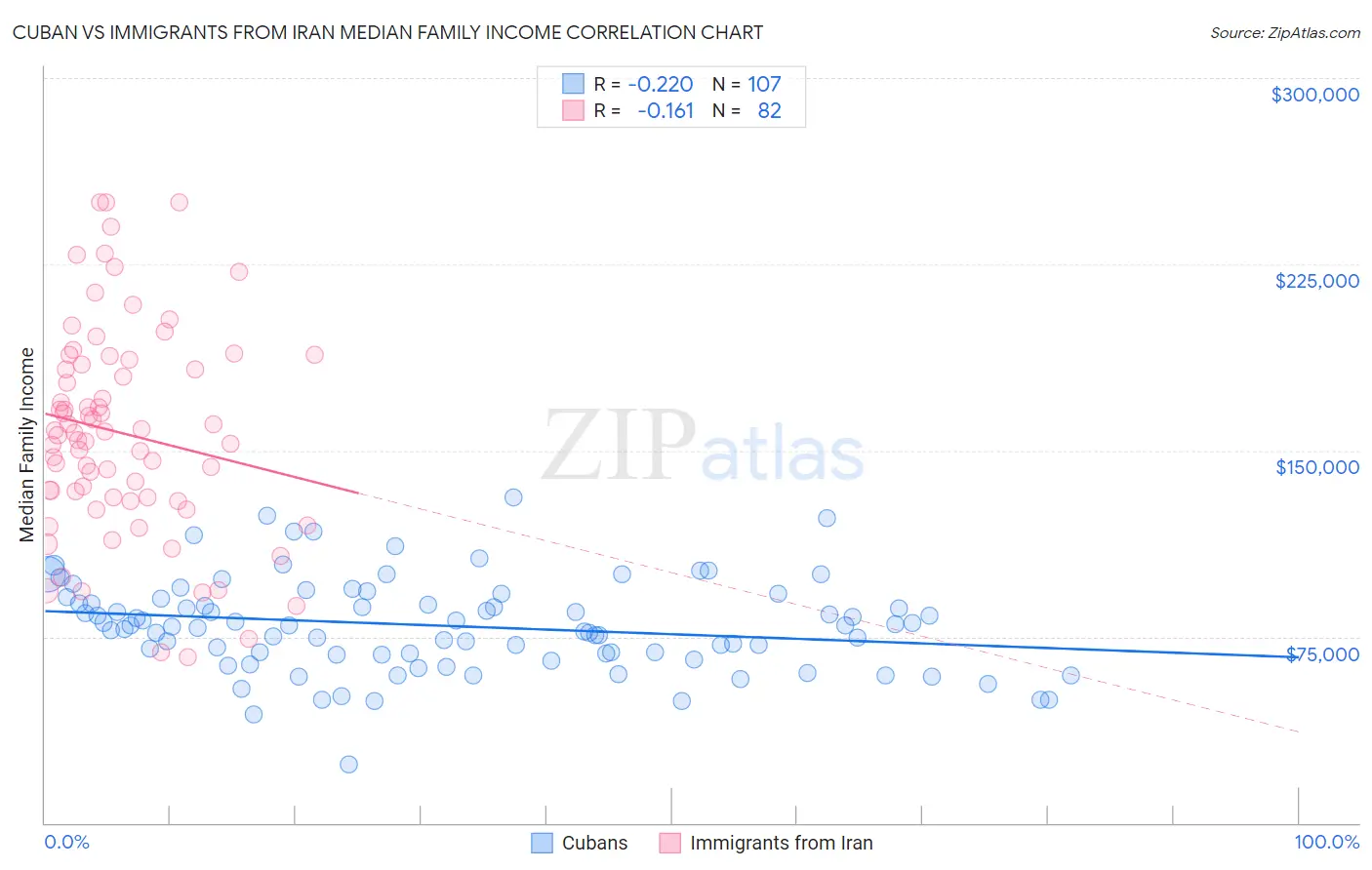 Cuban vs Immigrants from Iran Median Family Income