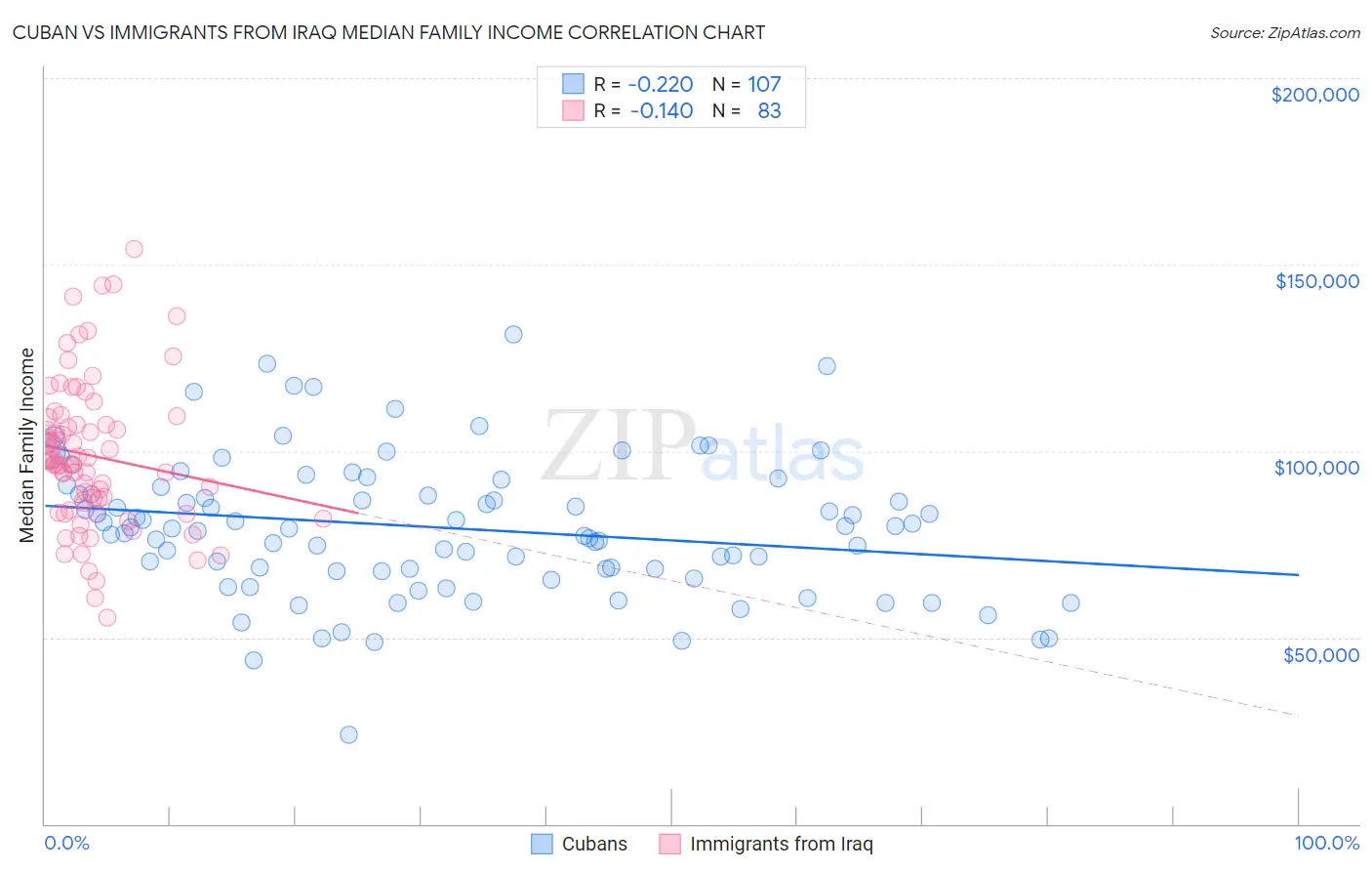 Cuban vs Immigrants from Iraq Median Family Income