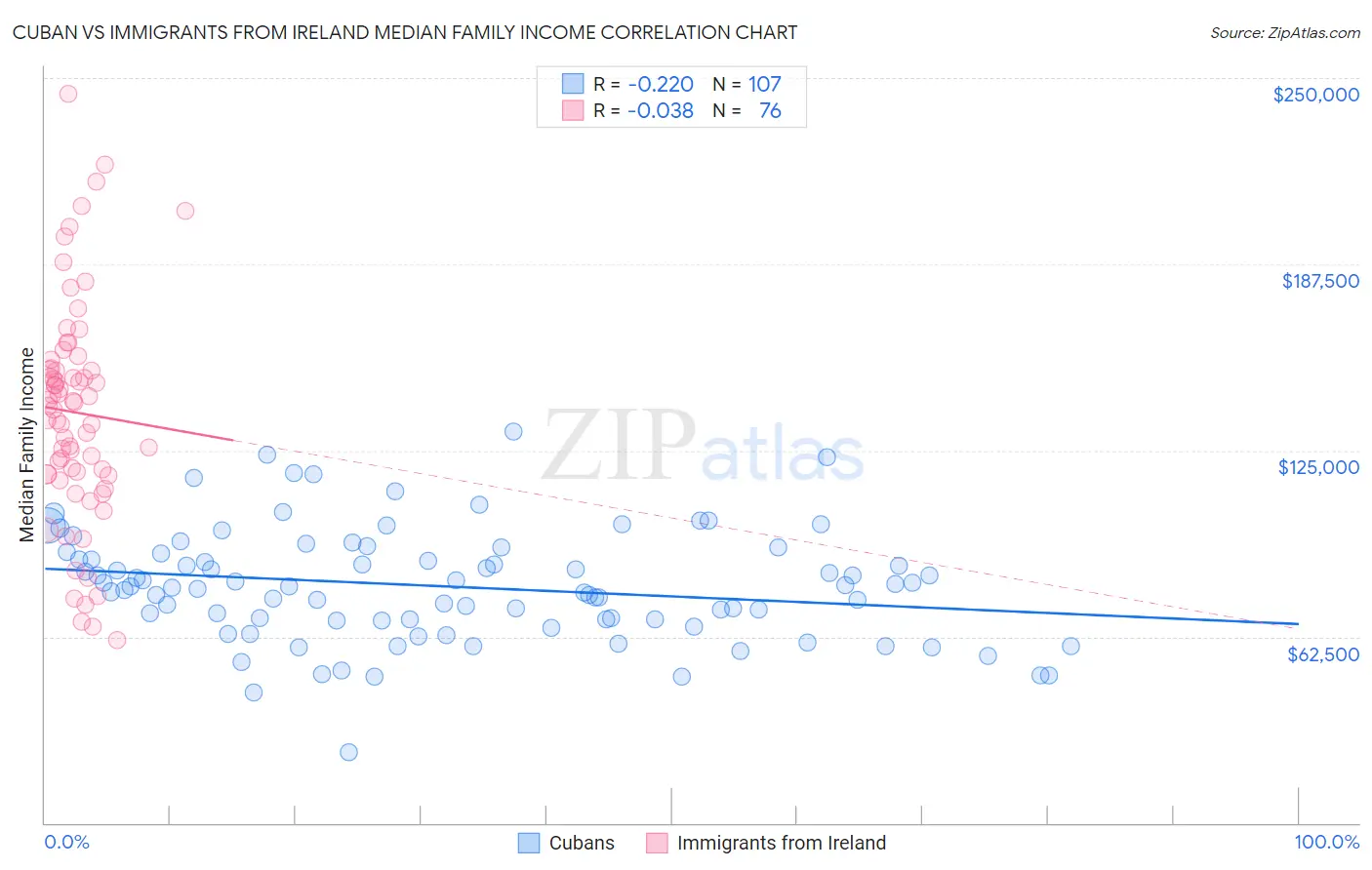 Cuban vs Immigrants from Ireland Median Family Income