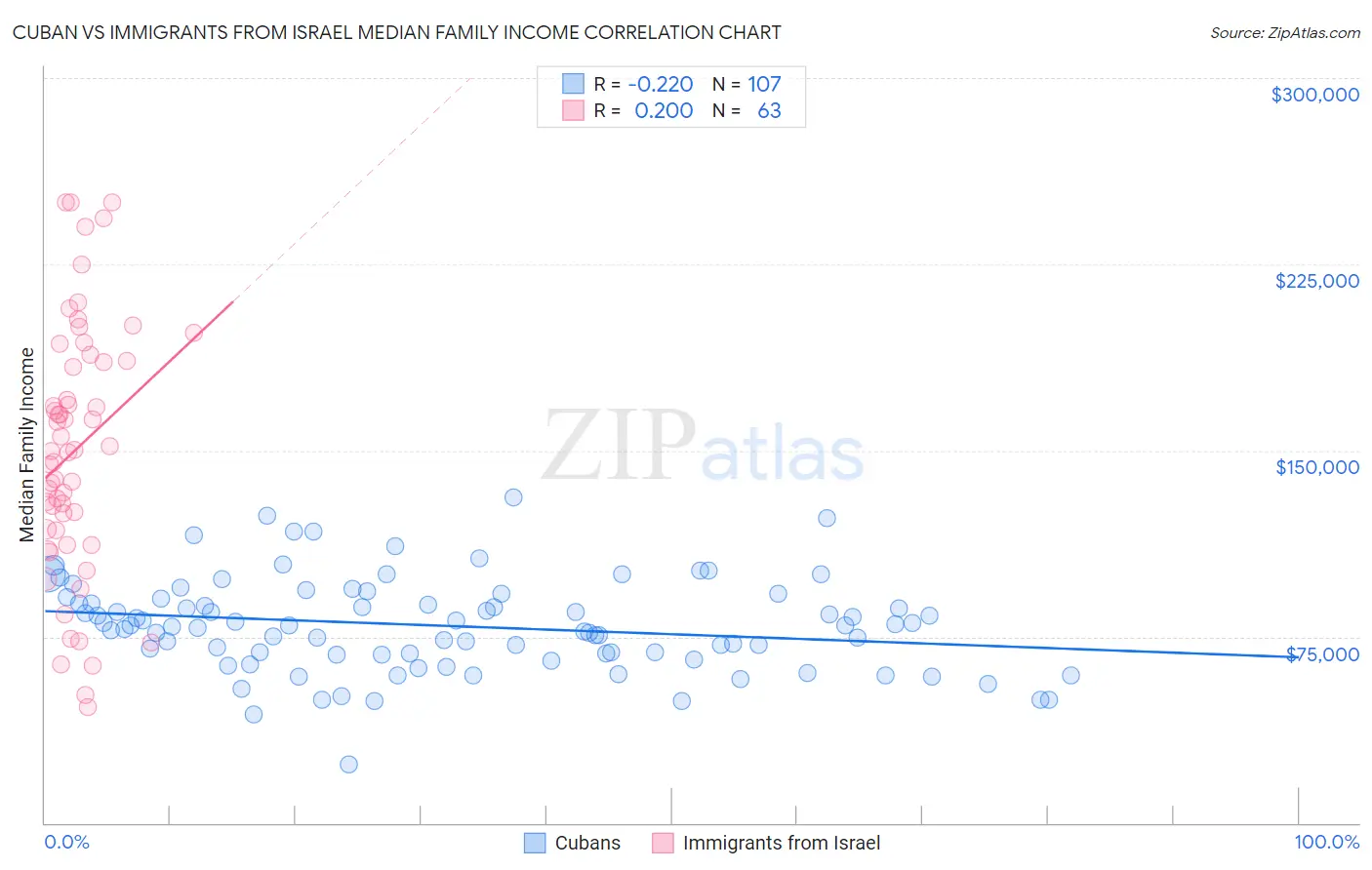 Cuban vs Immigrants from Israel Median Family Income
