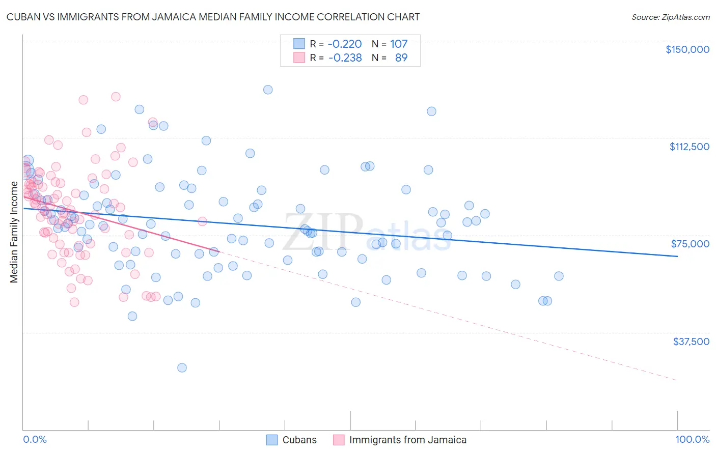 Cuban vs Immigrants from Jamaica Median Family Income