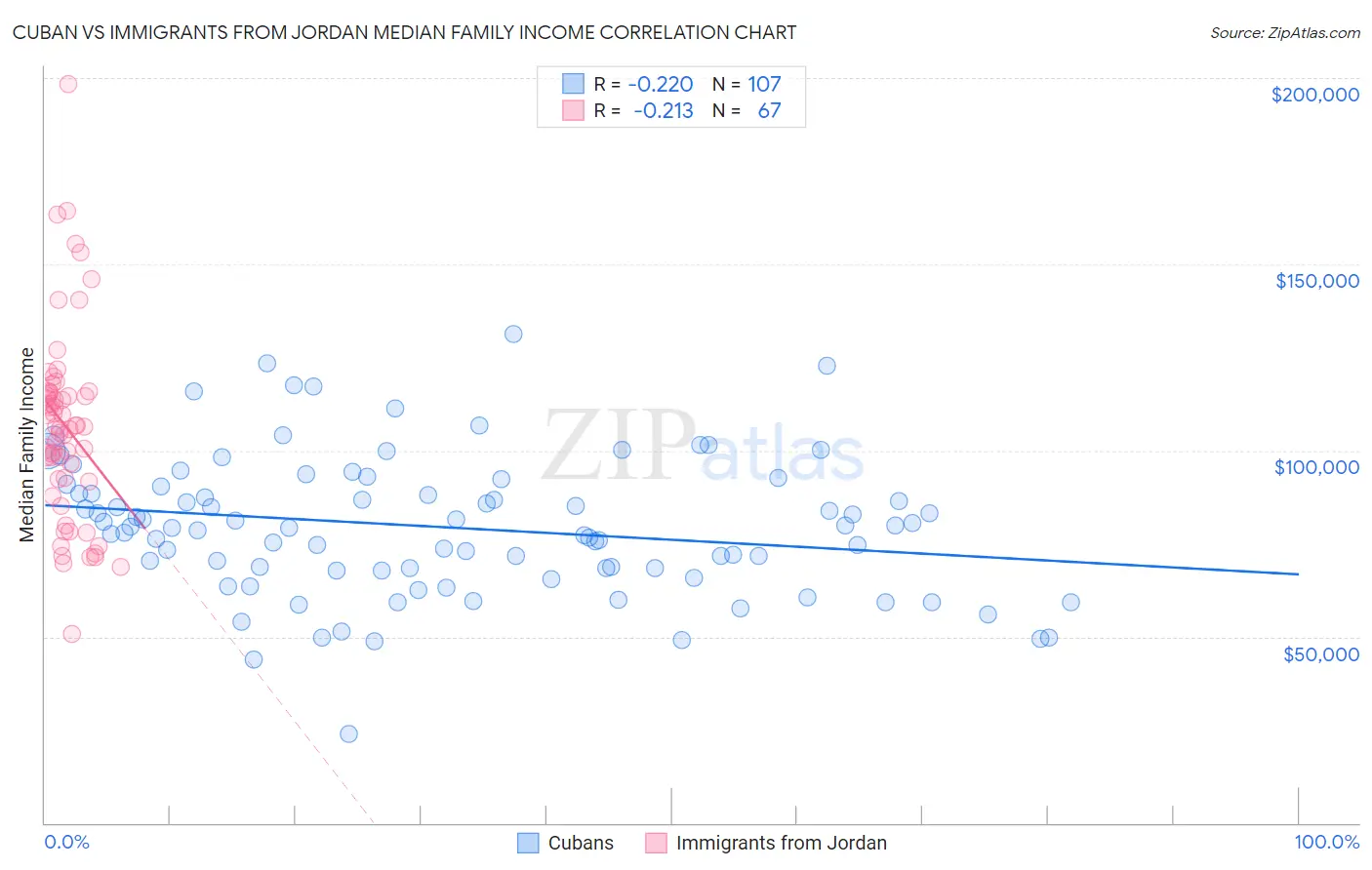 Cuban vs Immigrants from Jordan Median Family Income