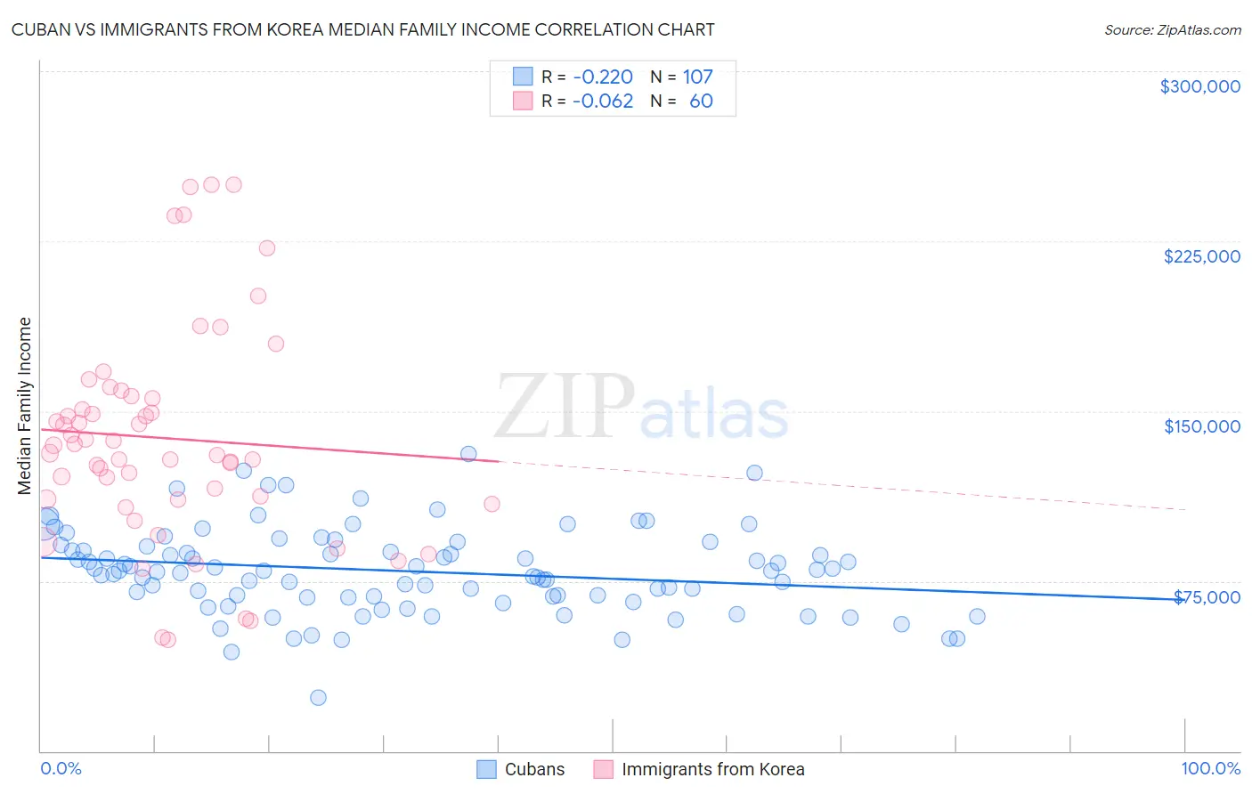 Cuban vs Immigrants from Korea Median Family Income