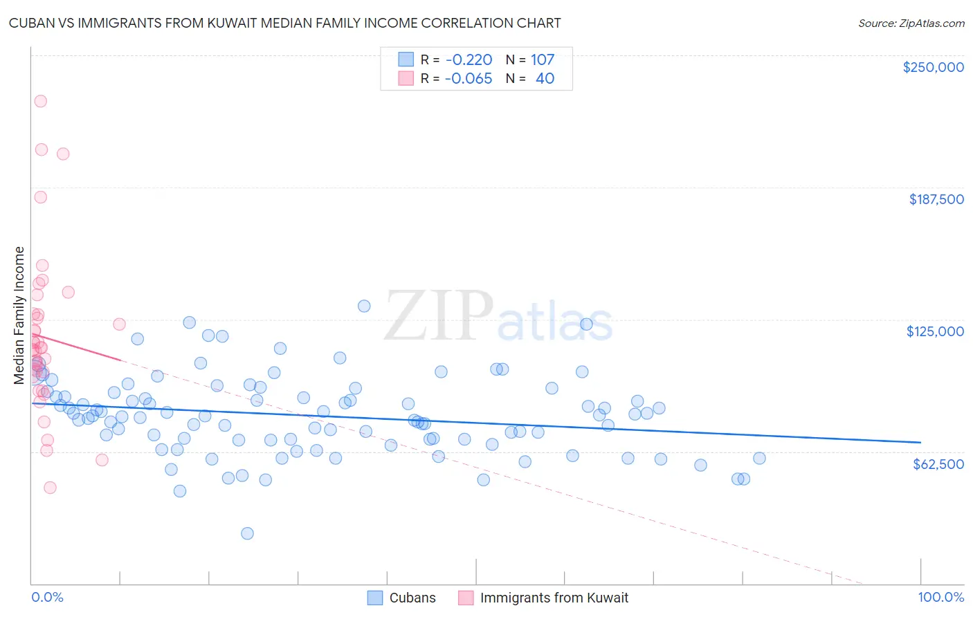 Cuban vs Immigrants from Kuwait Median Family Income