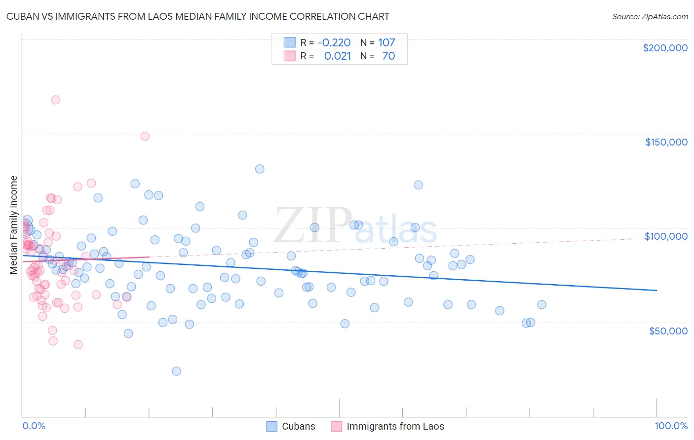 Cuban vs Immigrants from Laos Median Family Income