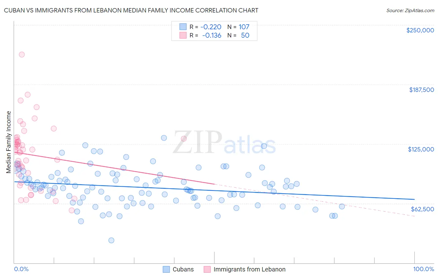 Cuban vs Immigrants from Lebanon Median Family Income
