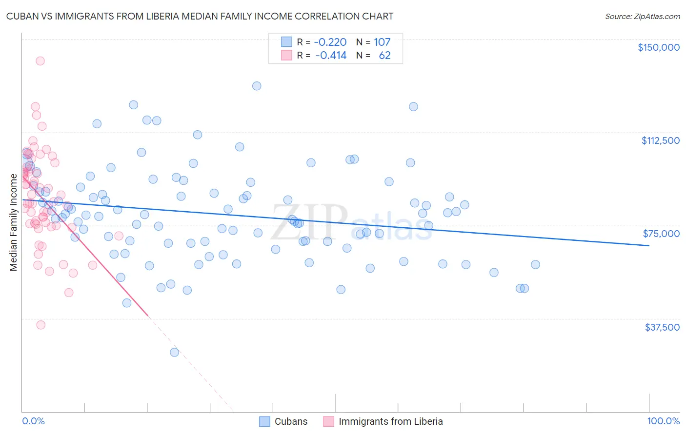 Cuban vs Immigrants from Liberia Median Family Income