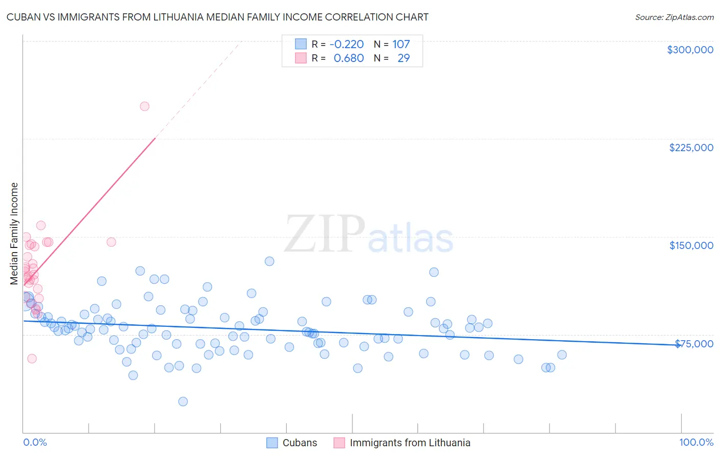 Cuban vs Immigrants from Lithuania Median Family Income