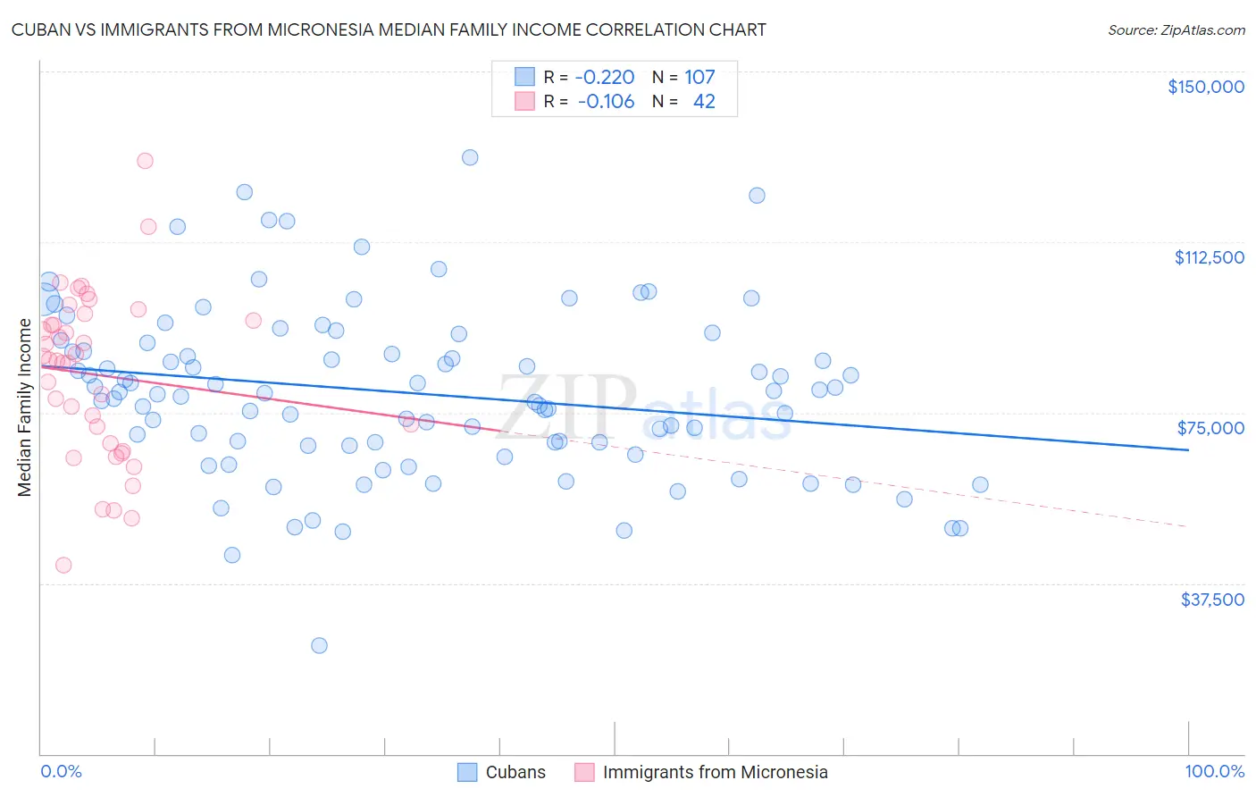 Cuban vs Immigrants from Micronesia Median Family Income