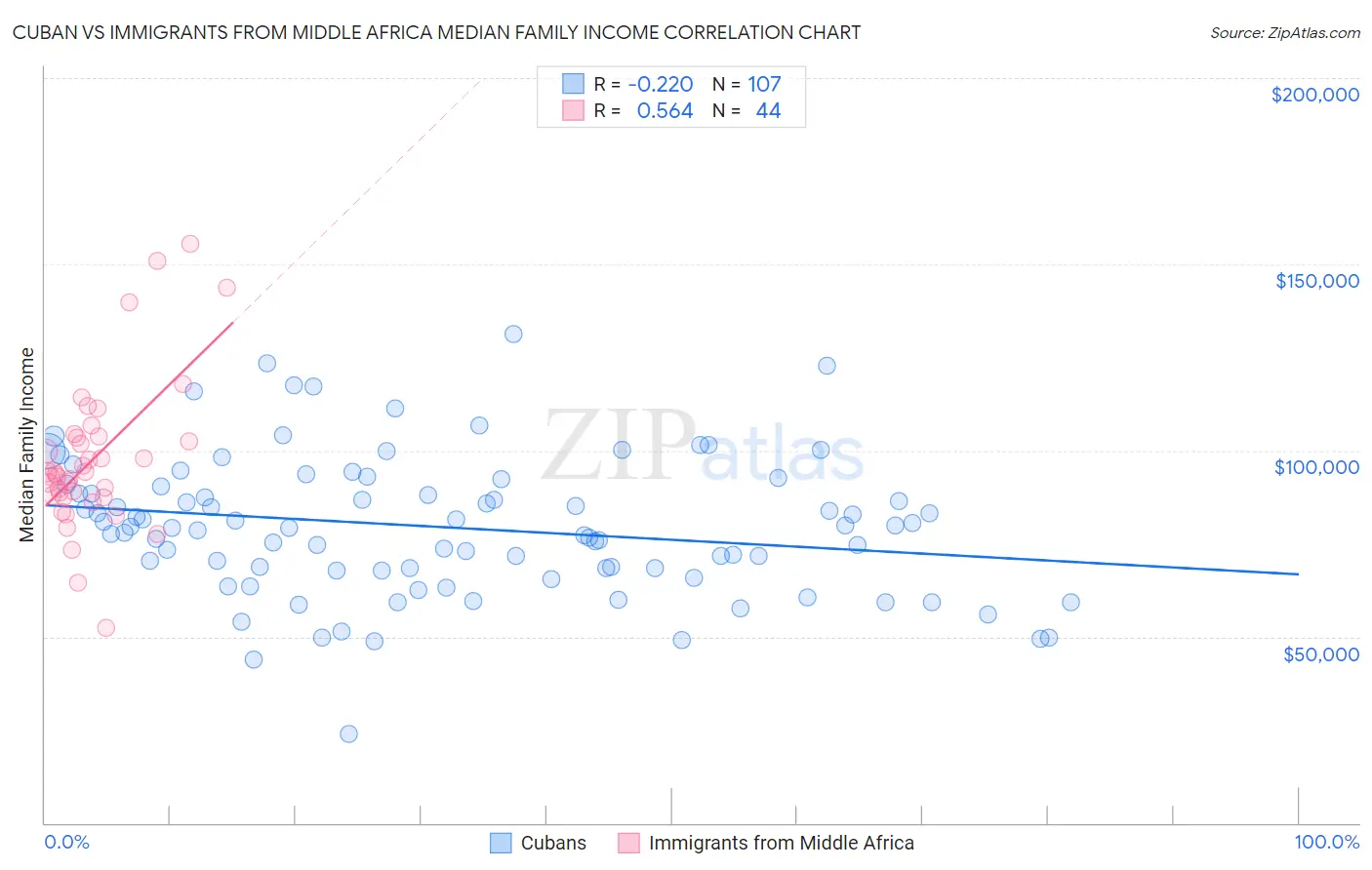 Cuban vs Immigrants from Middle Africa Median Family Income