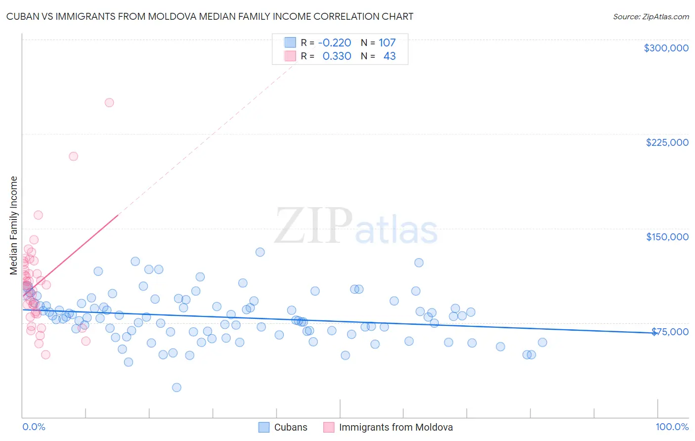 Cuban vs Immigrants from Moldova Median Family Income