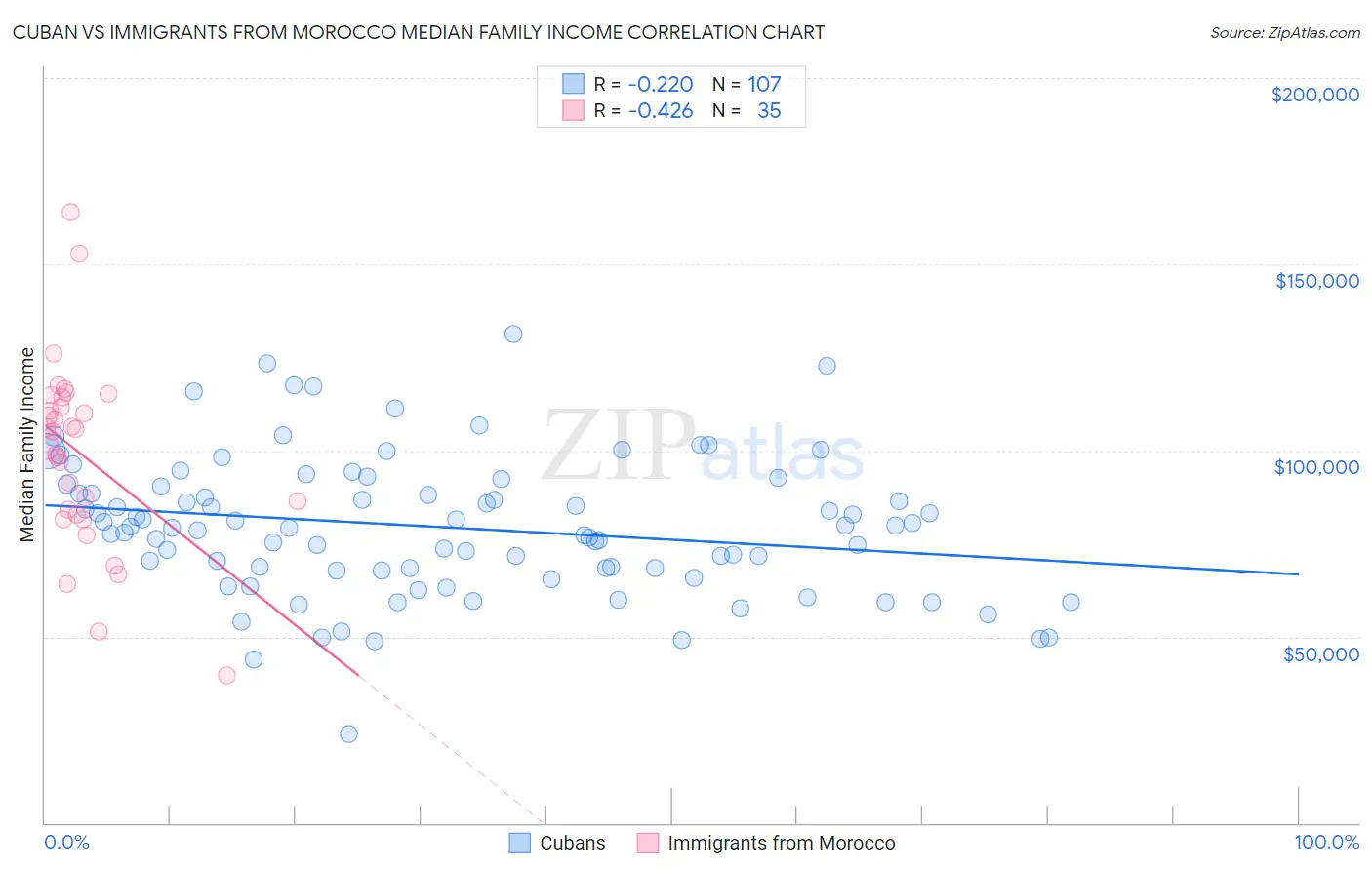 Cuban vs Immigrants from Morocco Median Family Income