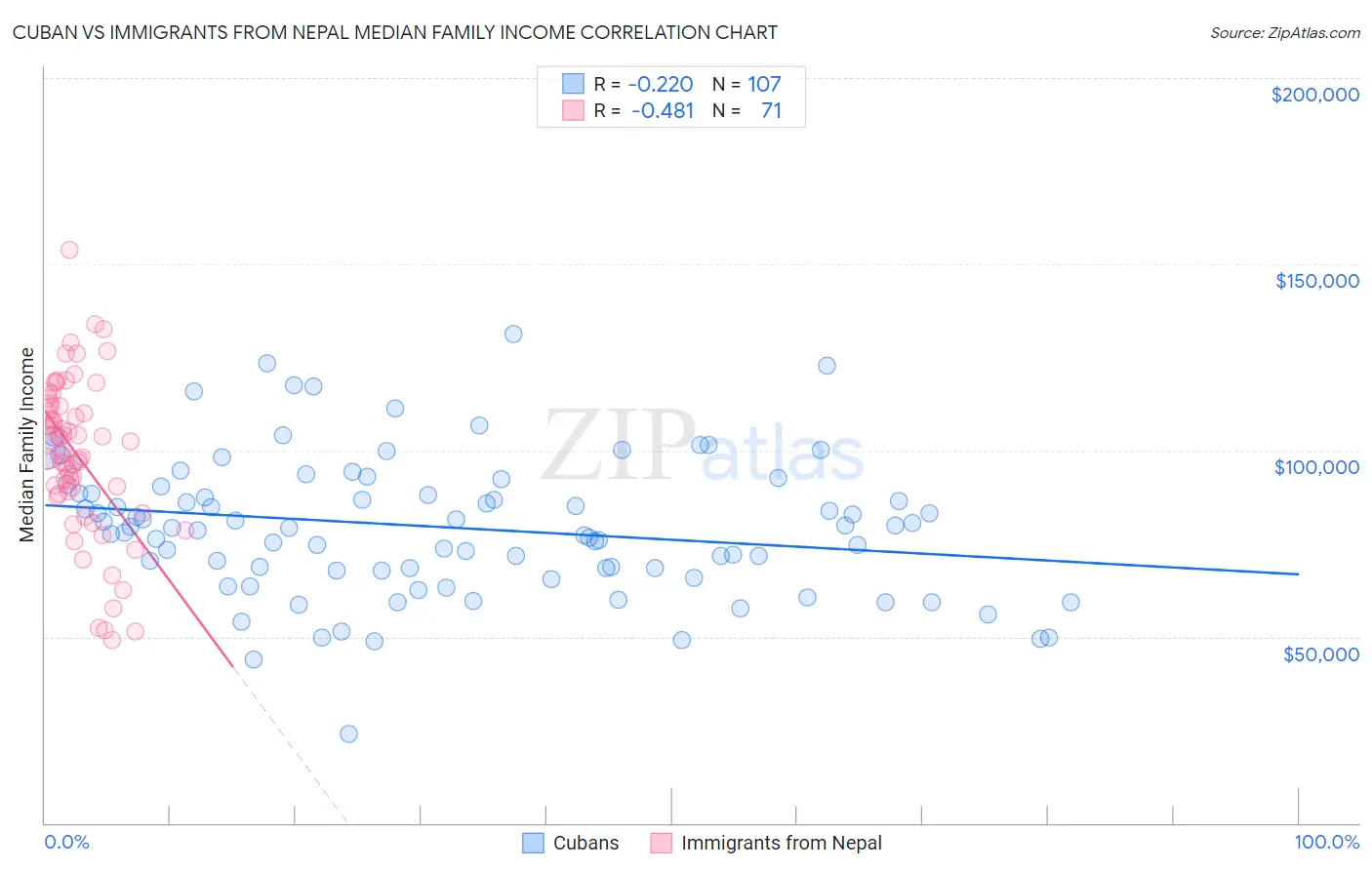 Cuban vs Immigrants from Nepal Median Family Income