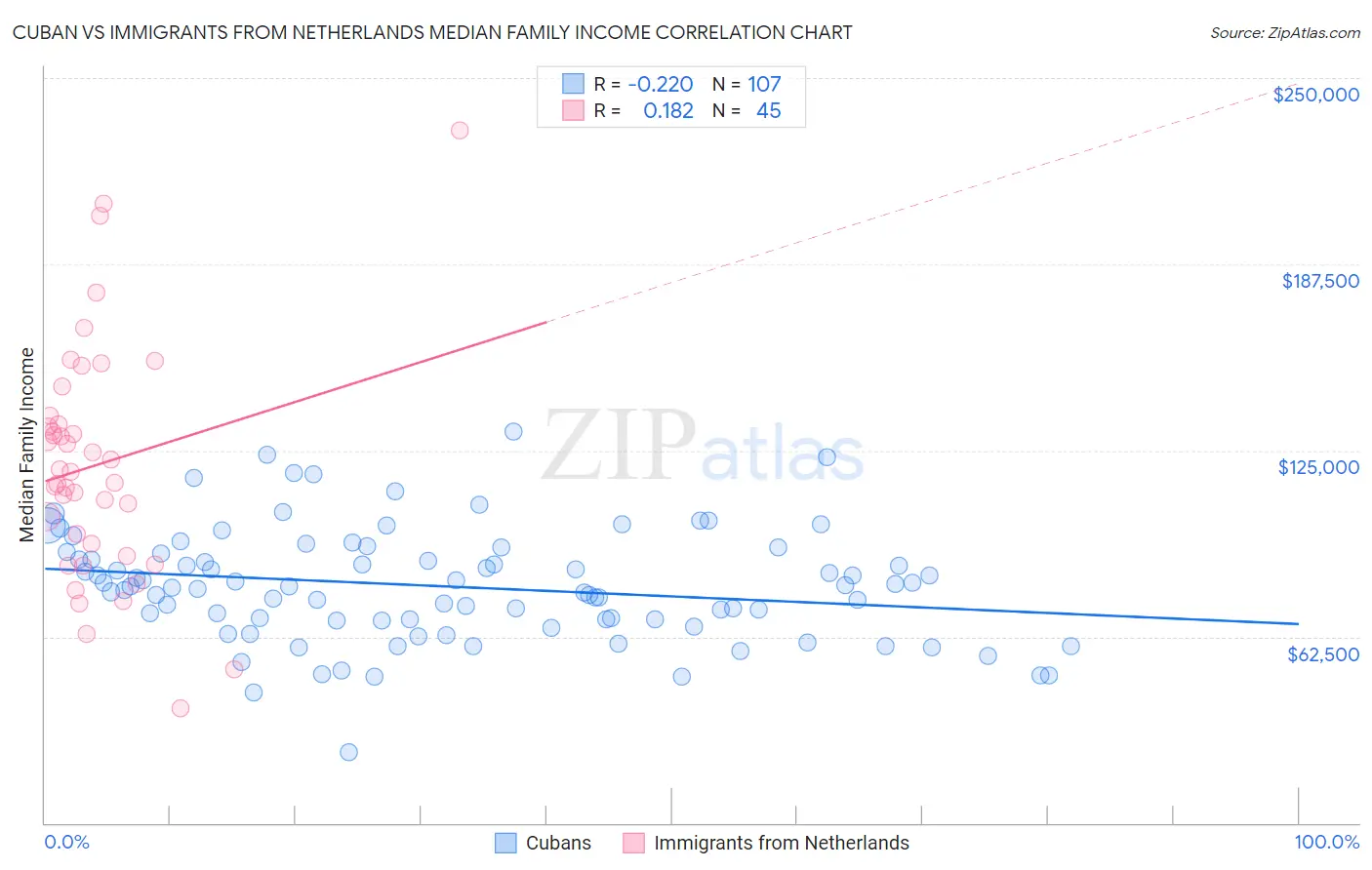 Cuban vs Immigrants from Netherlands Median Family Income