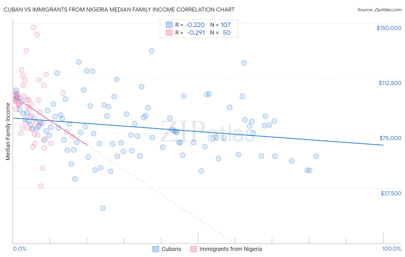 Cuban vs Immigrants from Nigeria Median Family Income