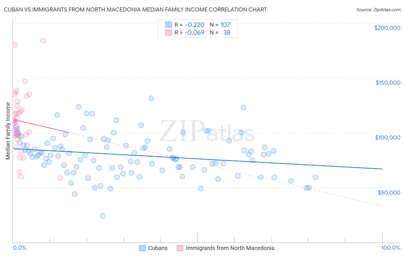 Cuban vs Immigrants from North Macedonia Median Family Income
