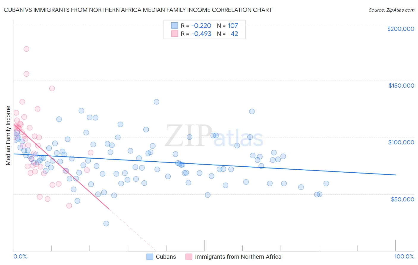 Cuban vs Immigrants from Northern Africa Median Family Income