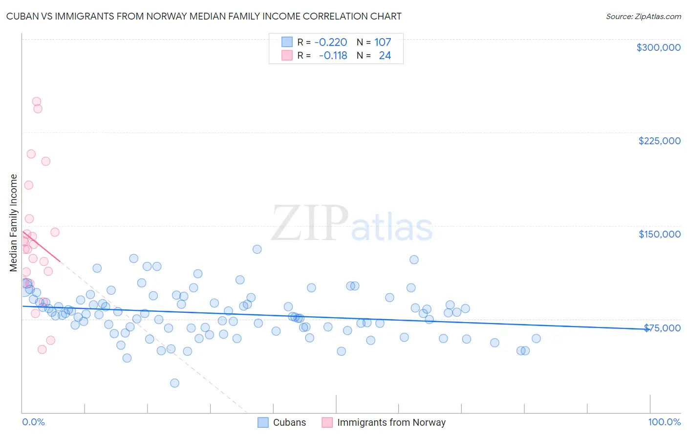 Cuban vs Immigrants from Norway Median Family Income