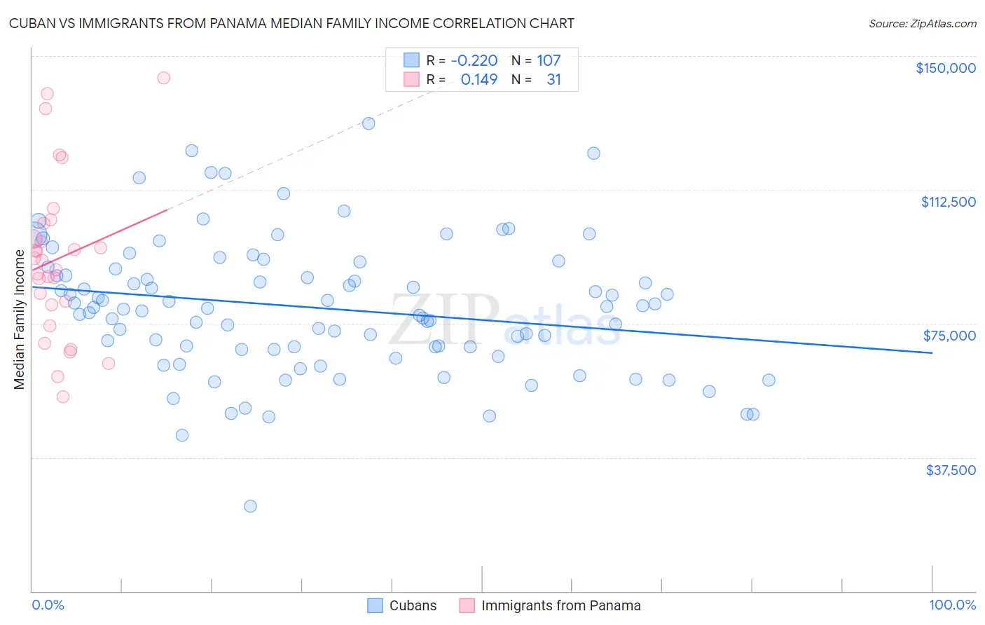 Cuban vs Immigrants from Panama Median Family Income