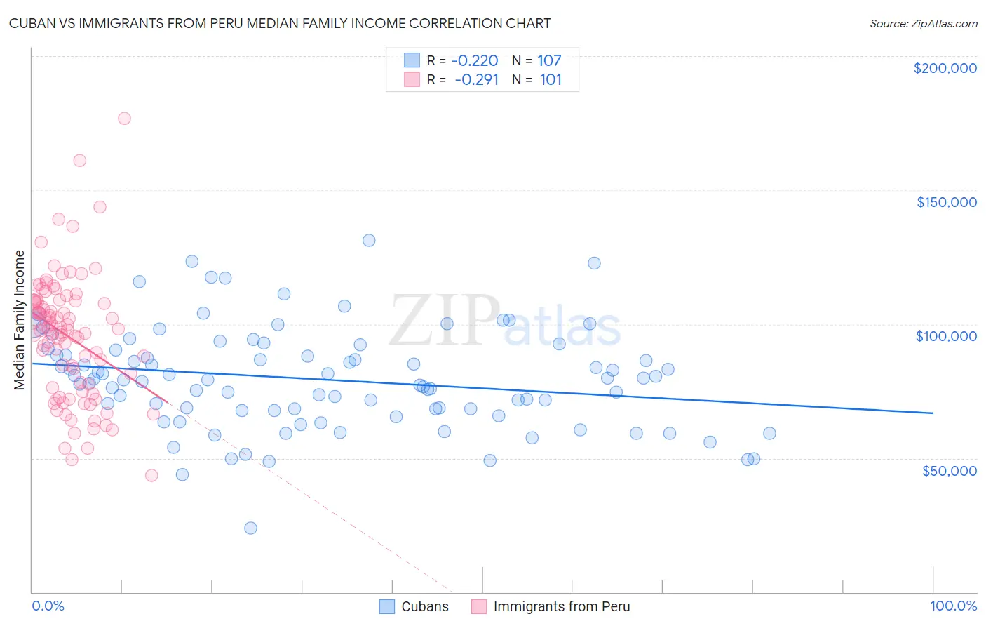 Cuban vs Immigrants from Peru Median Family Income