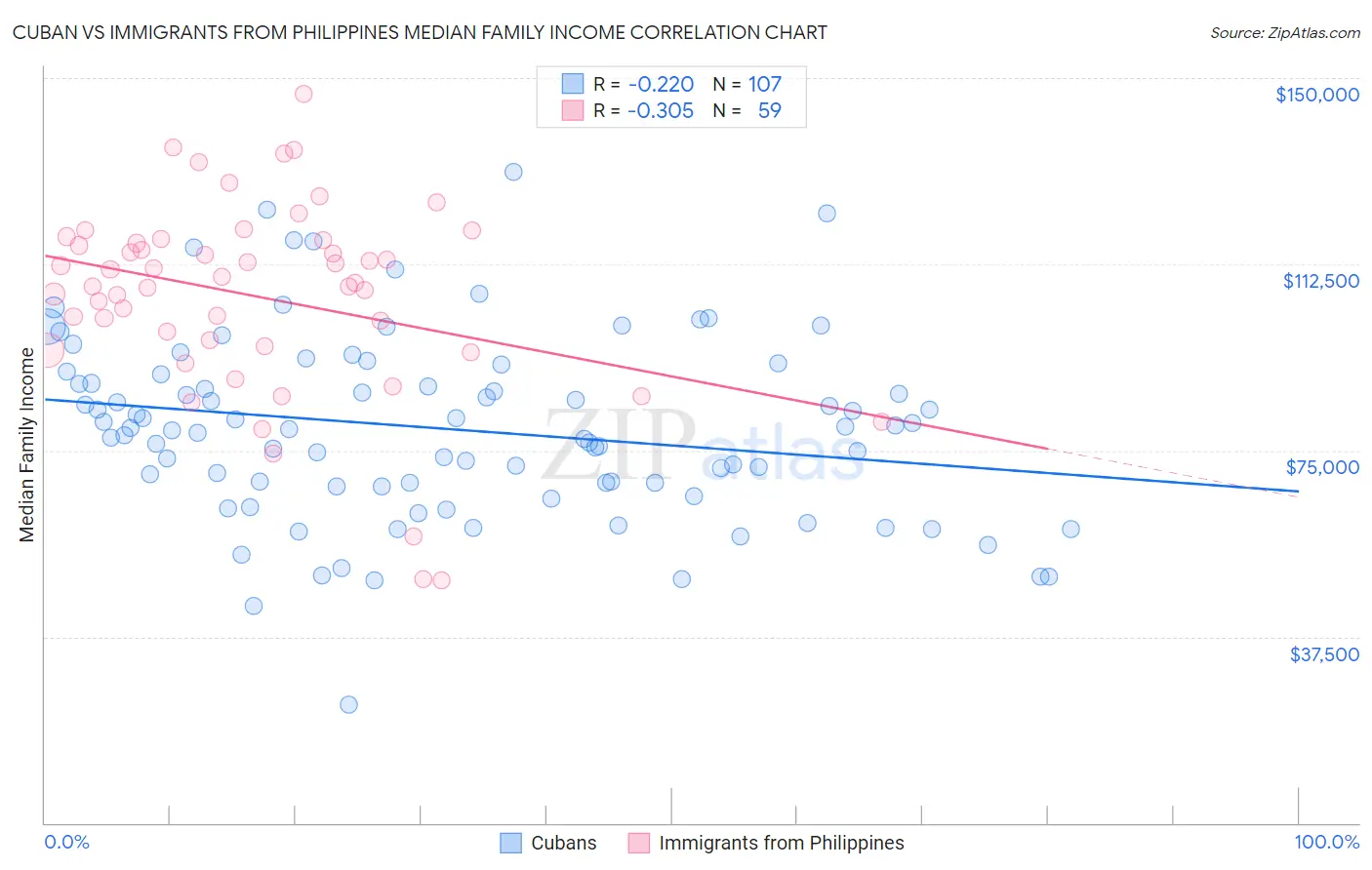 Cuban vs Immigrants from Philippines Median Family Income