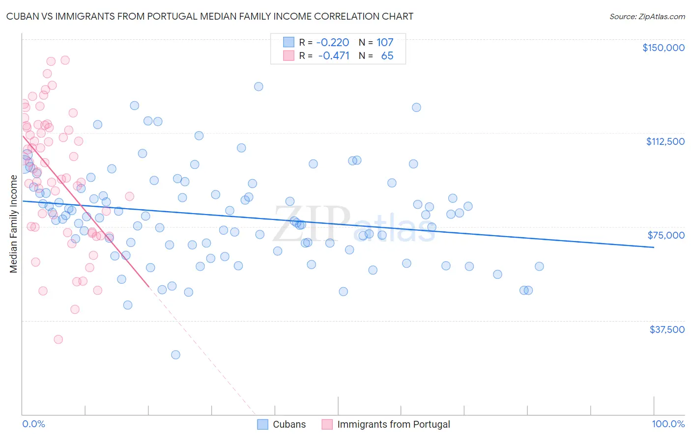 Cuban vs Immigrants from Portugal Median Family Income