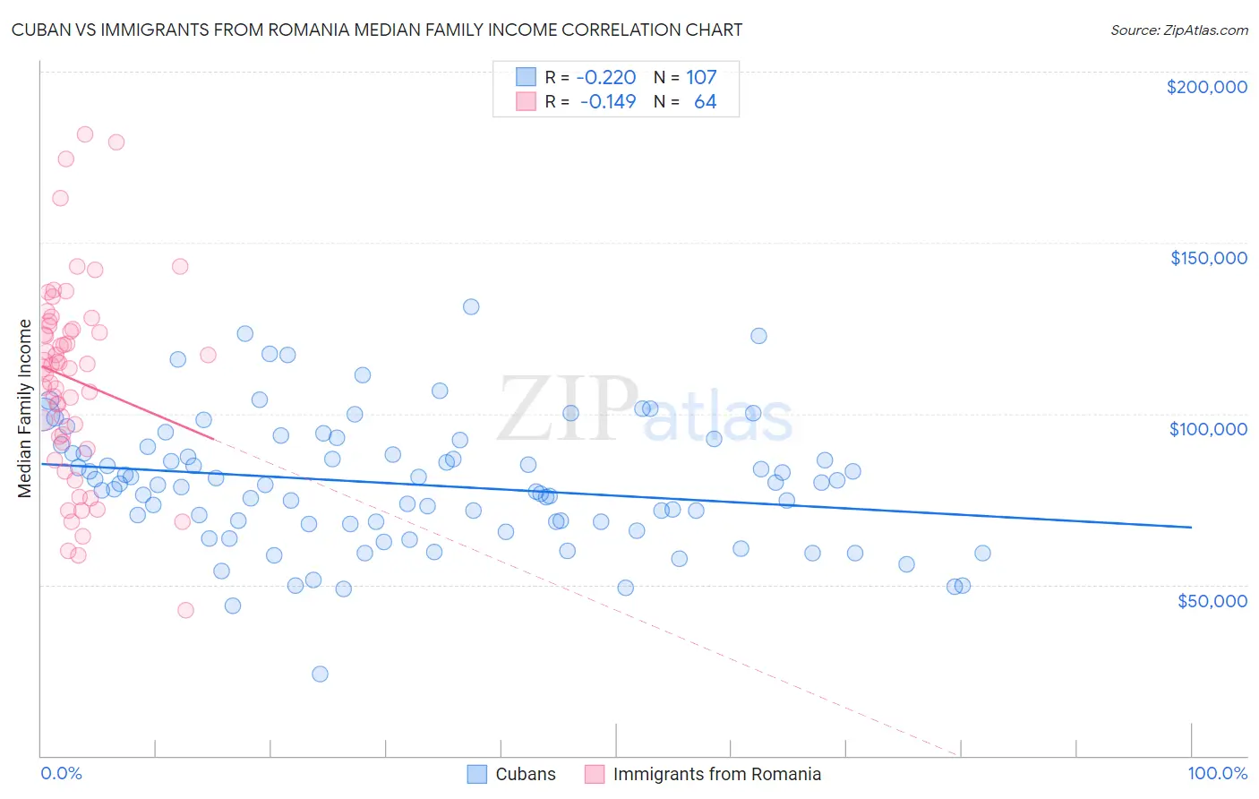 Cuban vs Immigrants from Romania Median Family Income