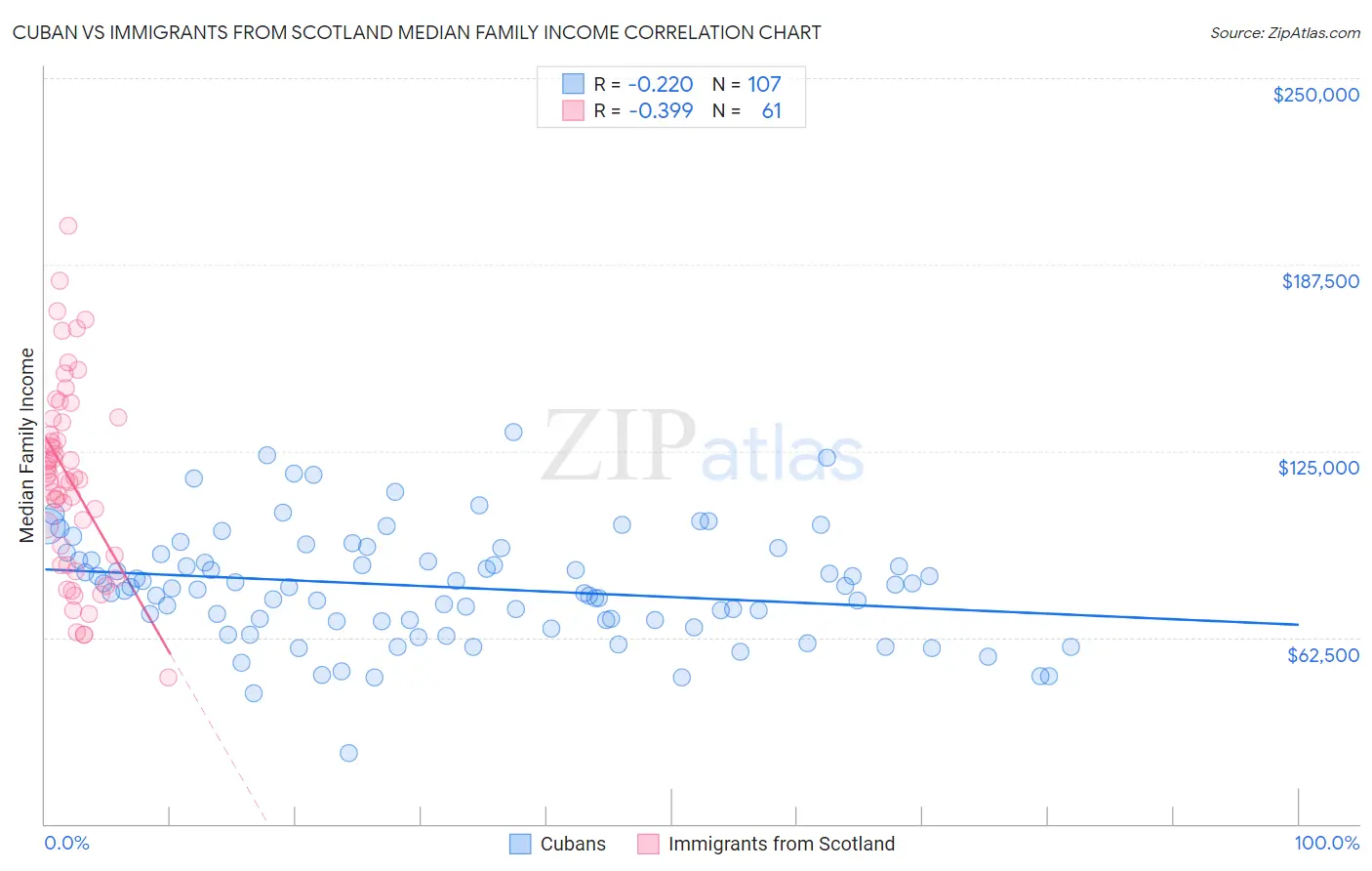 Cuban vs Immigrants from Scotland Median Family Income