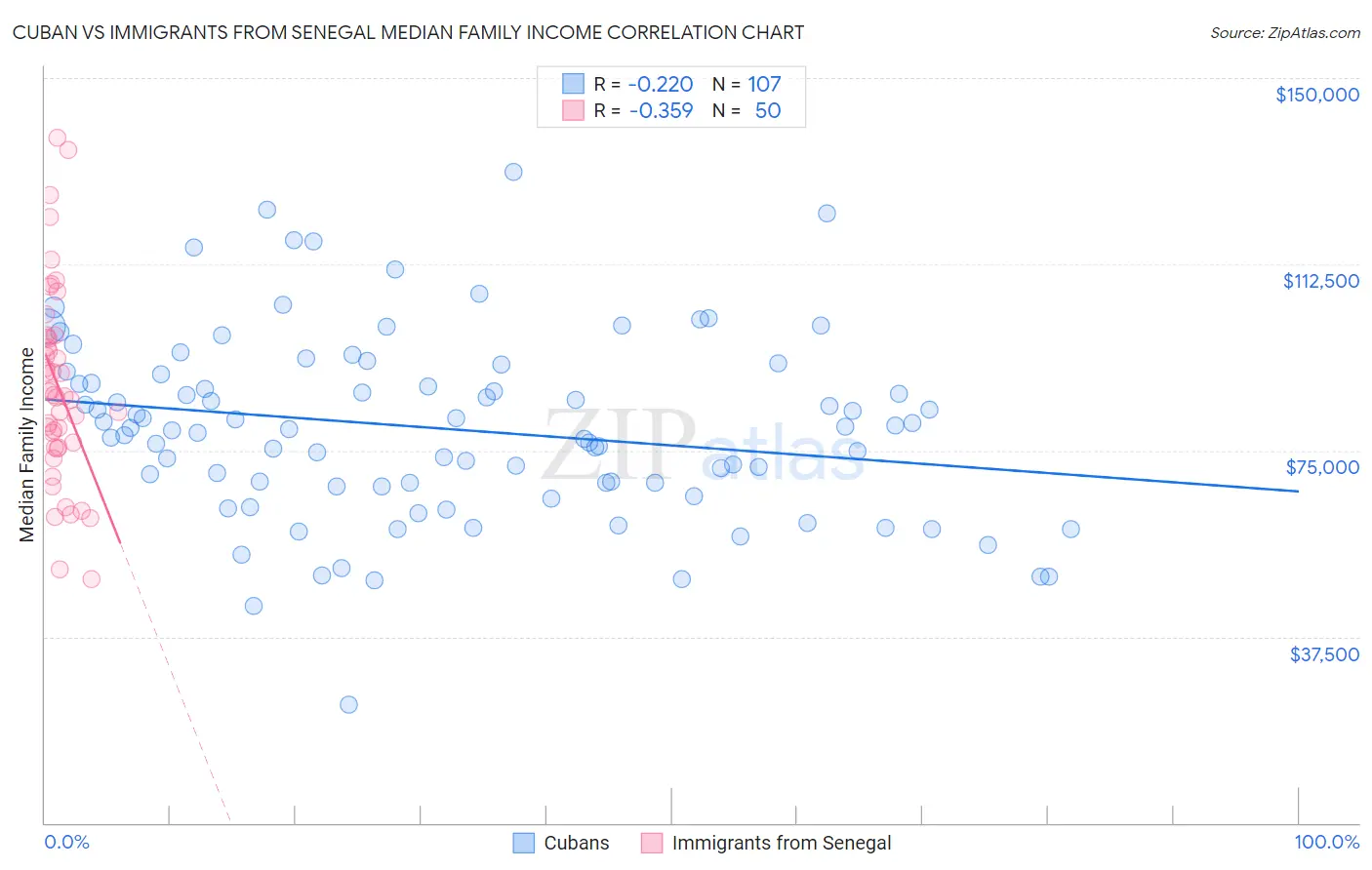 Cuban vs Immigrants from Senegal Median Family Income