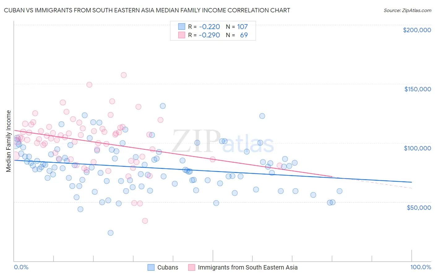 Cuban vs Immigrants from South Eastern Asia Median Family Income