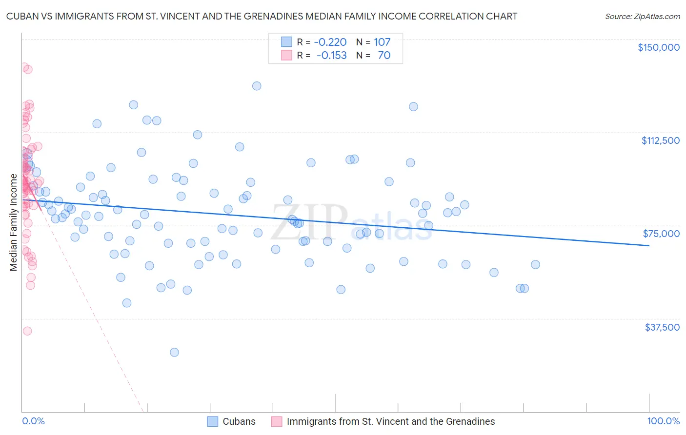 Cuban vs Immigrants from St. Vincent and the Grenadines Median Family Income