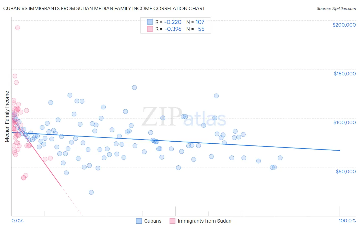 Cuban vs Immigrants from Sudan Median Family Income