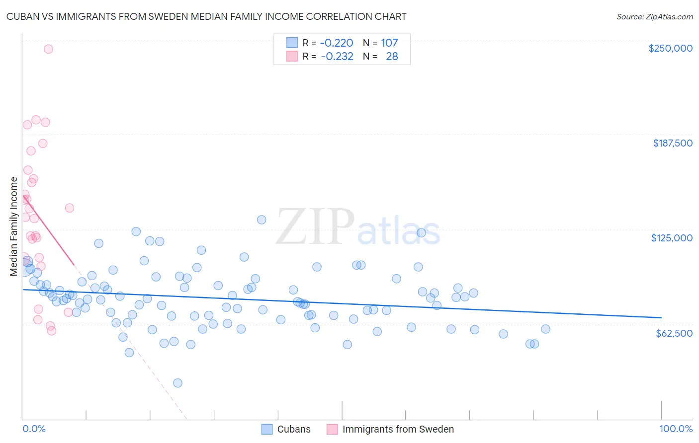 Cuban vs Immigrants from Sweden Median Family Income