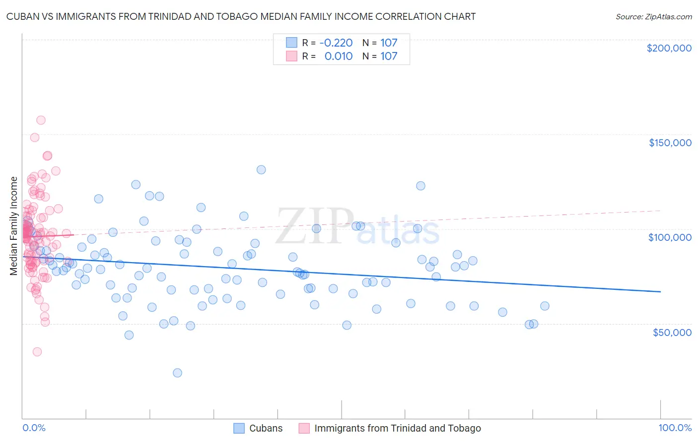 Cuban vs Immigrants from Trinidad and Tobago Median Family Income