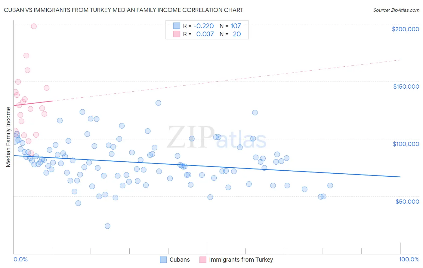 Cuban vs Immigrants from Turkey Median Family Income