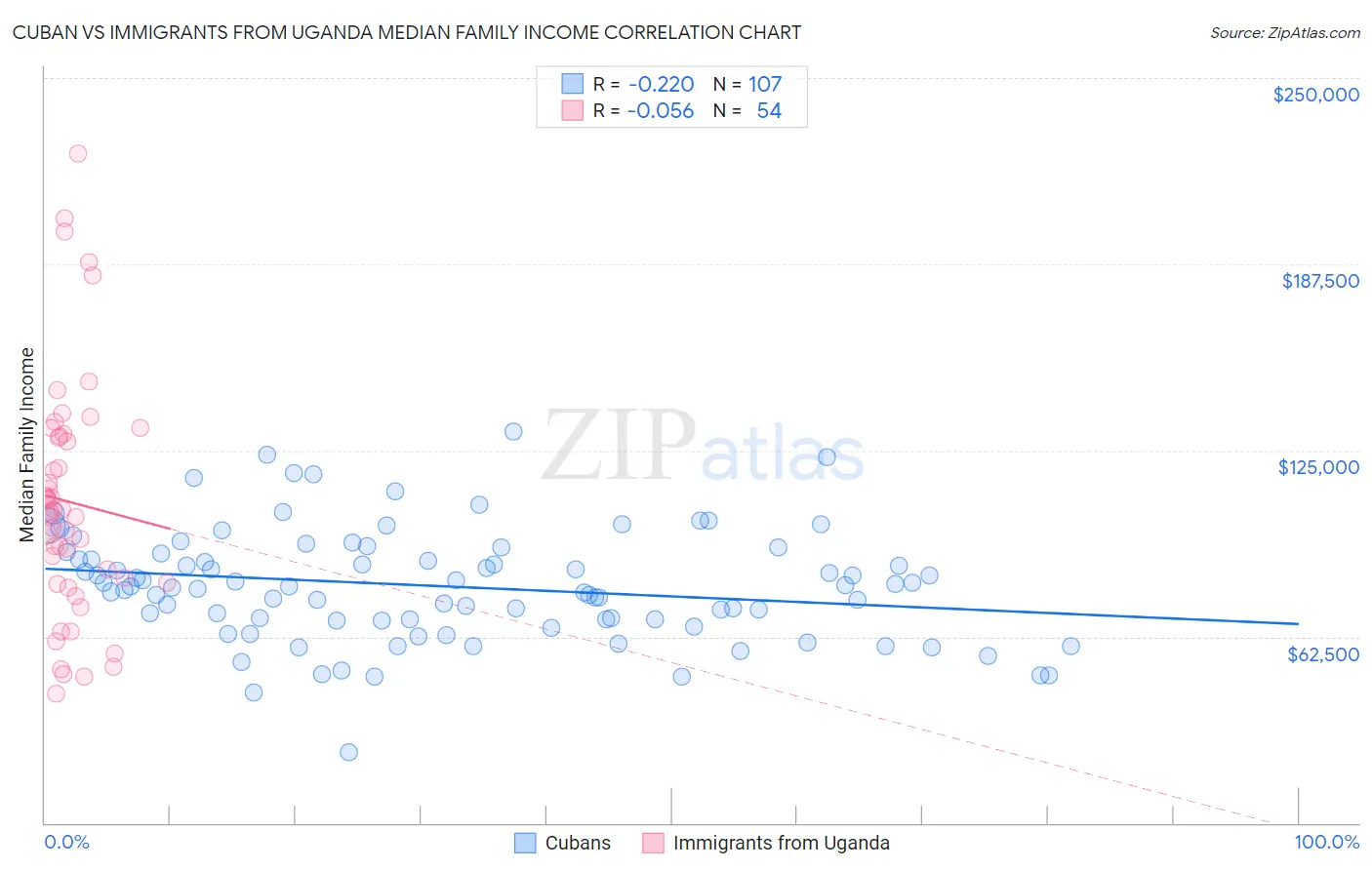 Cuban vs Immigrants from Uganda Median Family Income