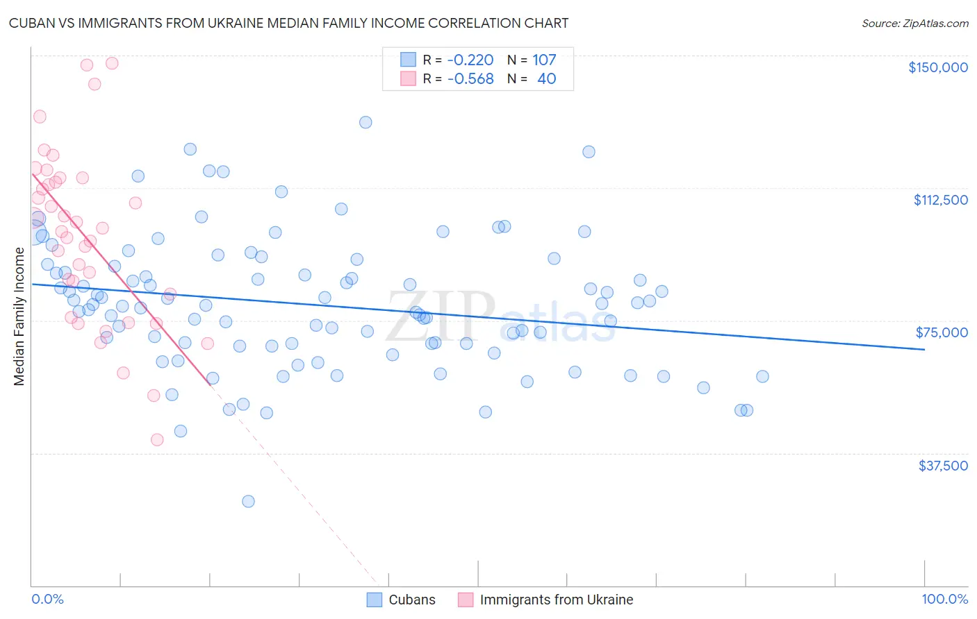 Cuban vs Immigrants from Ukraine Median Family Income
