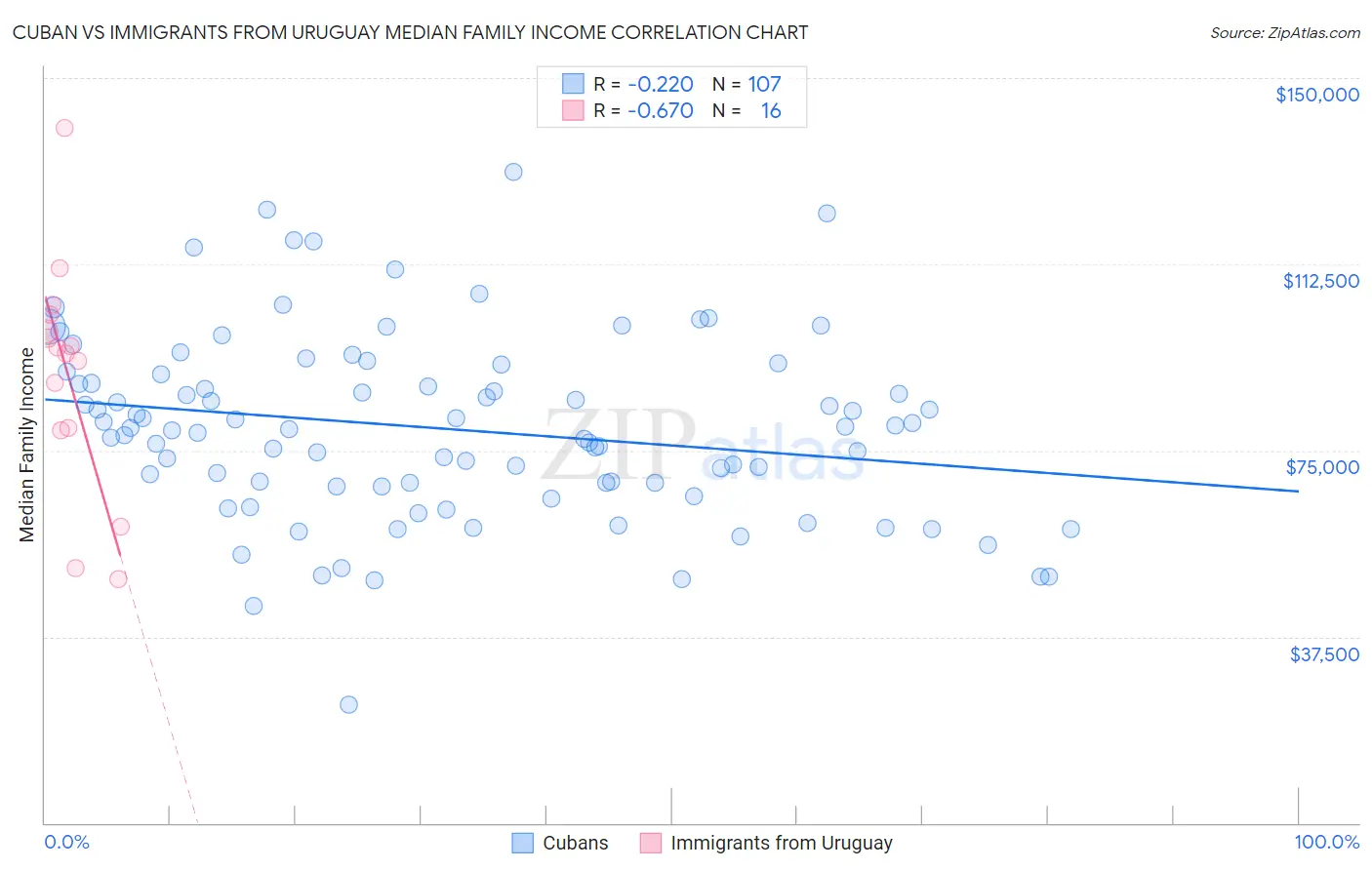 Cuban vs Immigrants from Uruguay Median Family Income
