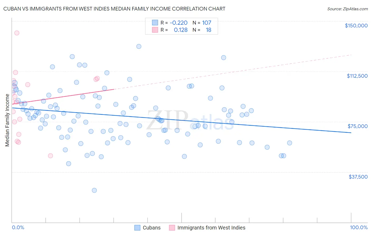 Cuban vs Immigrants from West Indies Median Family Income