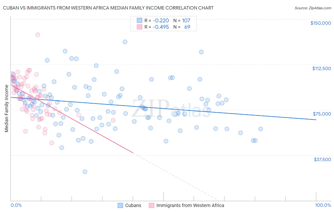 Cuban vs Immigrants from Western Africa Median Family Income