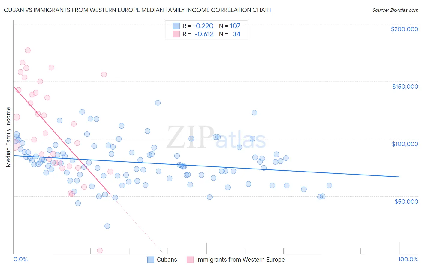Cuban vs Immigrants from Western Europe Median Family Income