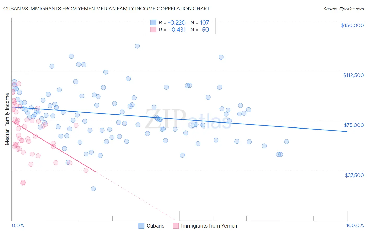 Cuban vs Immigrants from Yemen Median Family Income