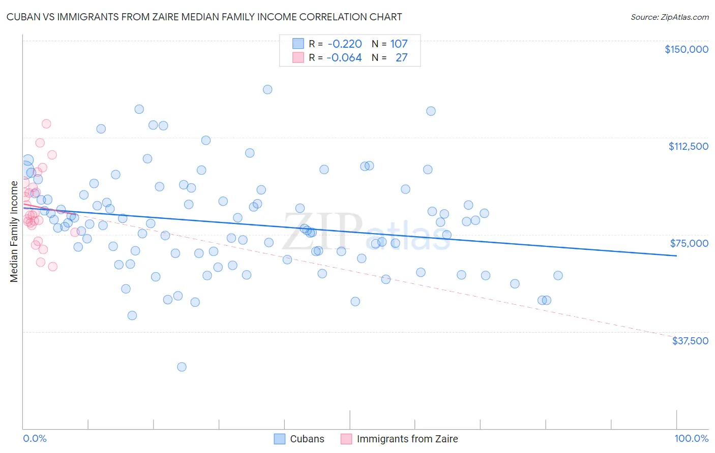 Cuban vs Immigrants from Zaire Median Family Income