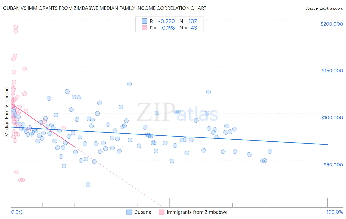 Cuban vs Immigrants from Zimbabwe Median Family Income