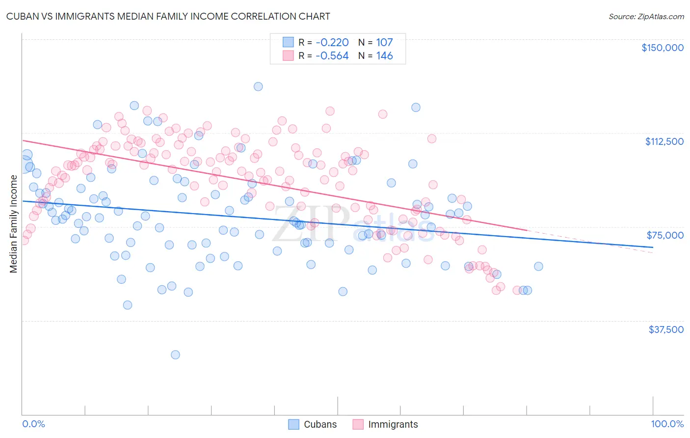 Cuban vs Immigrants Median Family Income